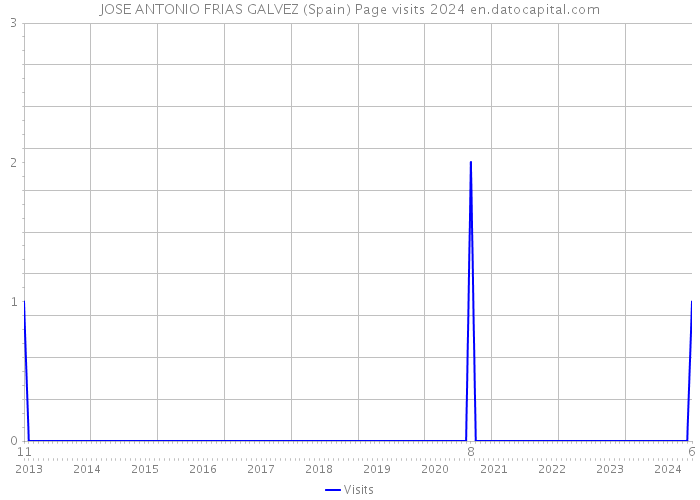 JOSE ANTONIO FRIAS GALVEZ (Spain) Page visits 2024 