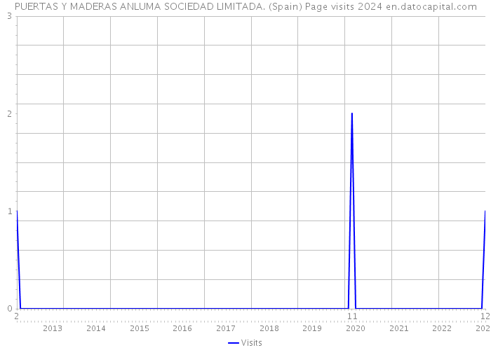 PUERTAS Y MADERAS ANLUMA SOCIEDAD LIMITADA. (Spain) Page visits 2024 