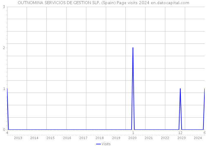 OUTNOMINA SERVICIOS DE GESTION SLP. (Spain) Page visits 2024 