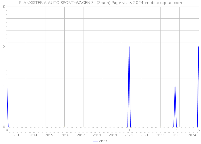 PLANXISTERIA AUTO SPORT-WAGEN SL (Spain) Page visits 2024 