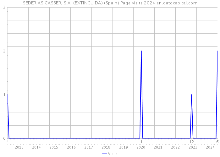 SEDERIAS CASBER, S.A. (EXTINGUIDA) (Spain) Page visits 2024 