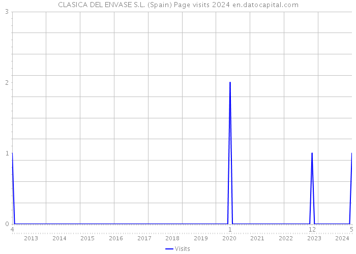 CLASICA DEL ENVASE S.L. (Spain) Page visits 2024 