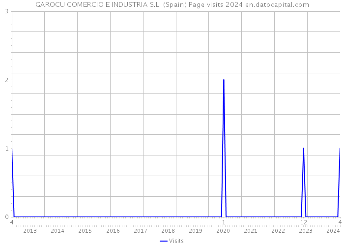 GAROCU COMERCIO E INDUSTRIA S.L. (Spain) Page visits 2024 