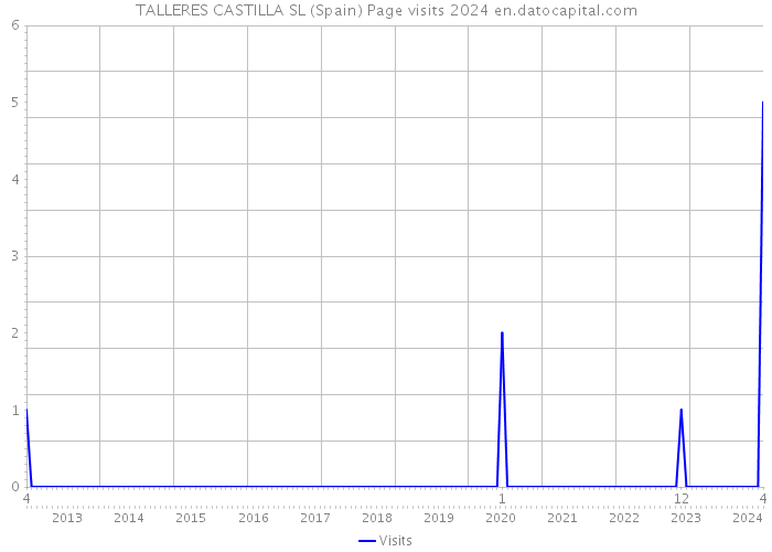 TALLERES CASTILLA SL (Spain) Page visits 2024 