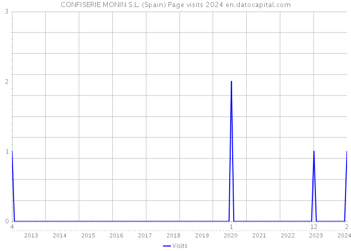 CONFISERIE MONIN S.L. (Spain) Page visits 2024 