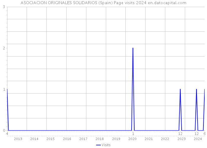 ASOCIACION ORIGINALES SOLIDARIOS (Spain) Page visits 2024 