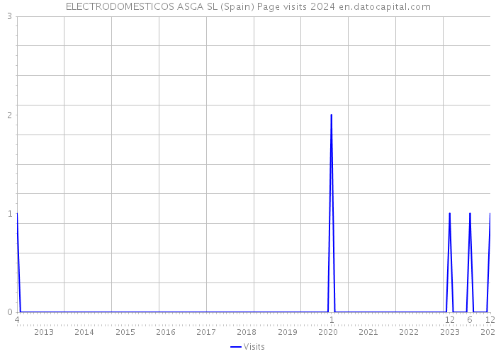 ELECTRODOMESTICOS ASGA SL (Spain) Page visits 2024 