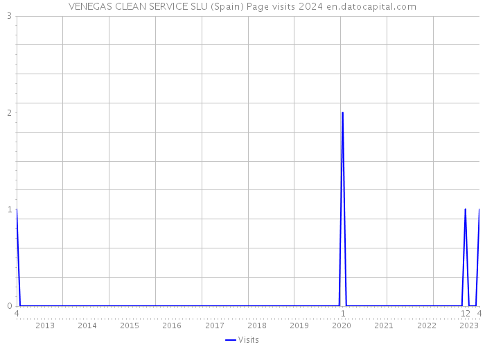 VENEGAS CLEAN SERVICE SLU (Spain) Page visits 2024 