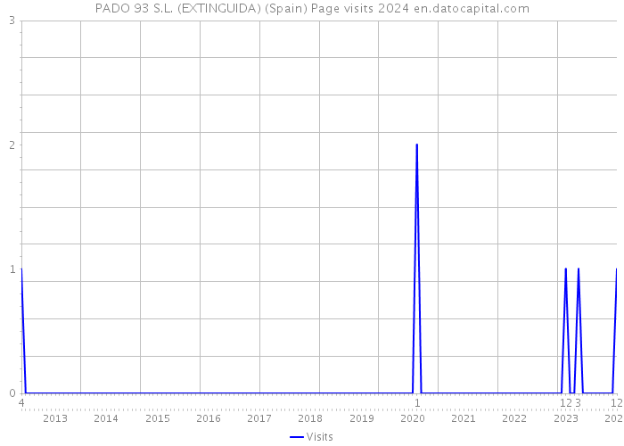 PADO 93 S.L. (EXTINGUIDA) (Spain) Page visits 2024 