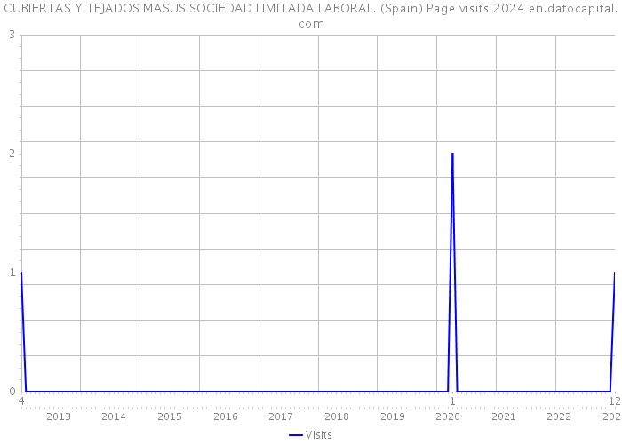 CUBIERTAS Y TEJADOS MASUS SOCIEDAD LIMITADA LABORAL. (Spain) Page visits 2024 