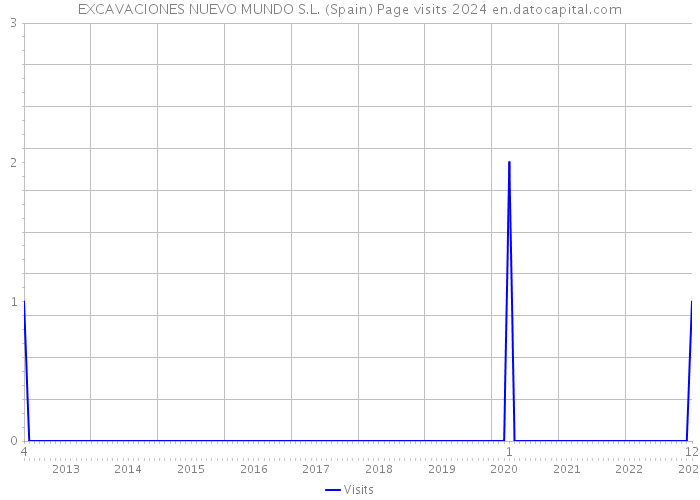 EXCAVACIONES NUEVO MUNDO S.L. (Spain) Page visits 2024 