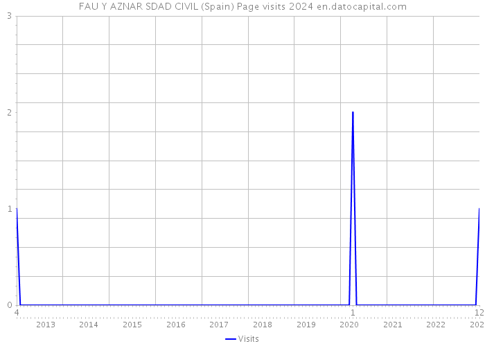 FAU Y AZNAR SDAD CIVIL (Spain) Page visits 2024 