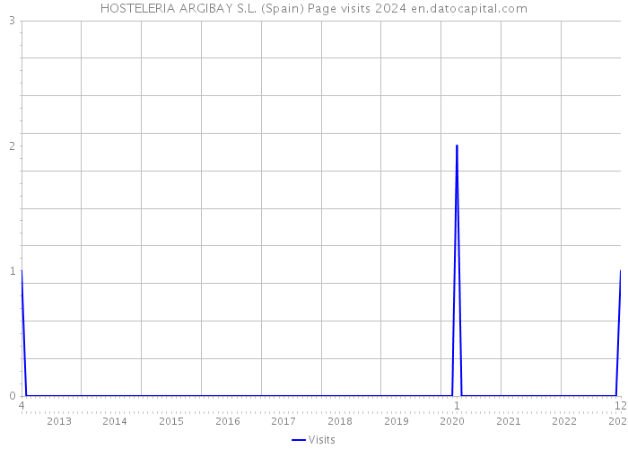 HOSTELERIA ARGIBAY S.L. (Spain) Page visits 2024 