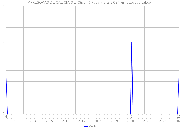 IMPRESORAS DE GALICIA S.L. (Spain) Page visits 2024 