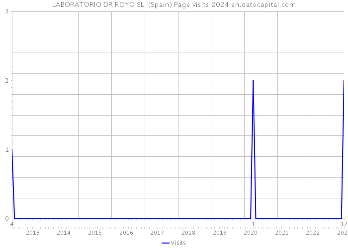 LABORATORIO DR ROYO SL. (Spain) Page visits 2024 