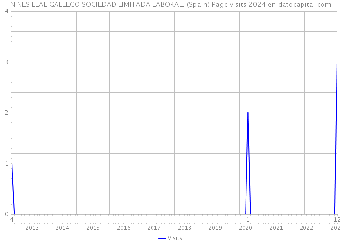 NINES LEAL GALLEGO SOCIEDAD LIMITADA LABORAL. (Spain) Page visits 2024 