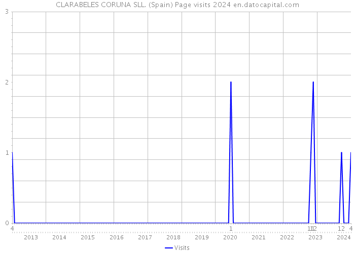 CLARABELES CORUNA SLL. (Spain) Page visits 2024 