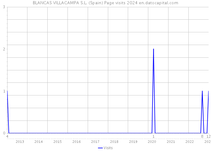 BLANCAS VILLACAMPA S.L. (Spain) Page visits 2024 