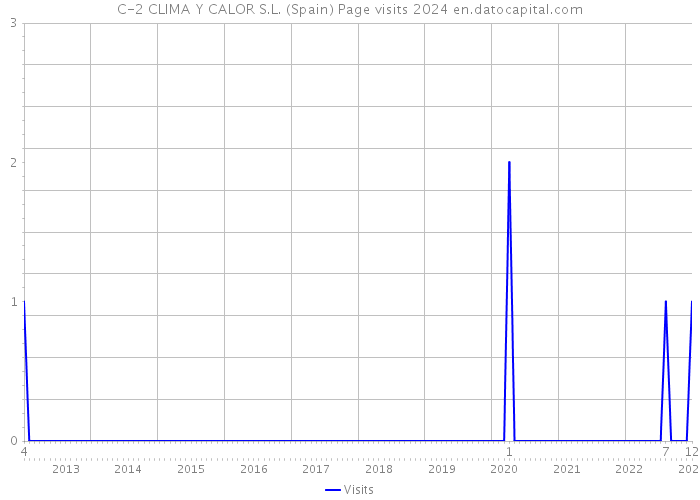 C-2 CLIMA Y CALOR S.L. (Spain) Page visits 2024 