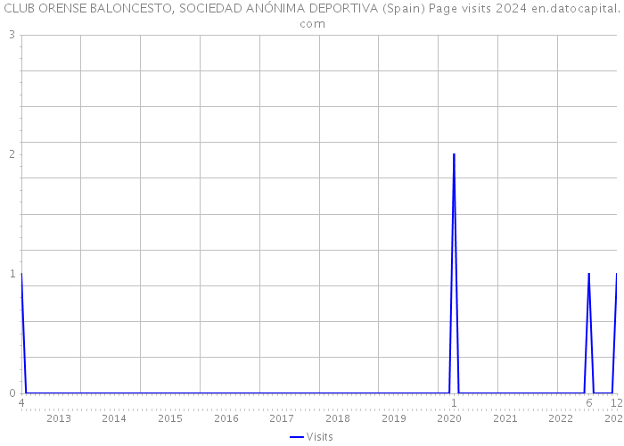CLUB ORENSE BALONCESTO, SOCIEDAD ANÓNIMA DEPORTIVA (Spain) Page visits 2024 