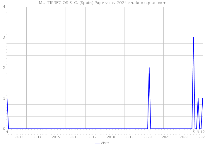 MULTIPRECIOS S. C. (Spain) Page visits 2024 