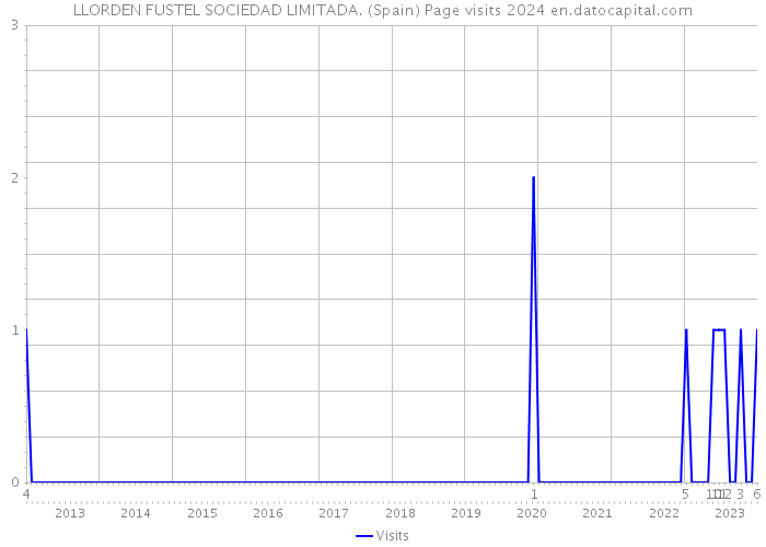 LLORDEN FUSTEL SOCIEDAD LIMITADA. (Spain) Page visits 2024 
