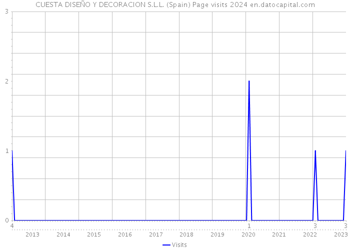 CUESTA DISEÑO Y DECORACION S.L.L. (Spain) Page visits 2024 