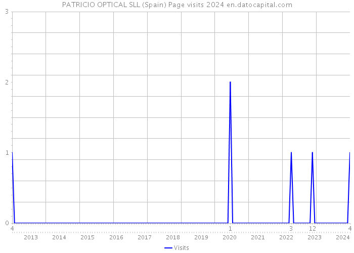 PATRICIO OPTICAL SLL (Spain) Page visits 2024 