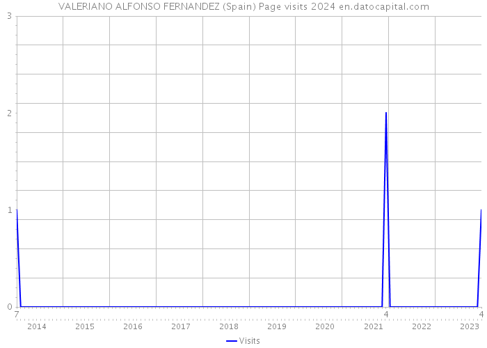 VALERIANO ALFONSO FERNANDEZ (Spain) Page visits 2024 