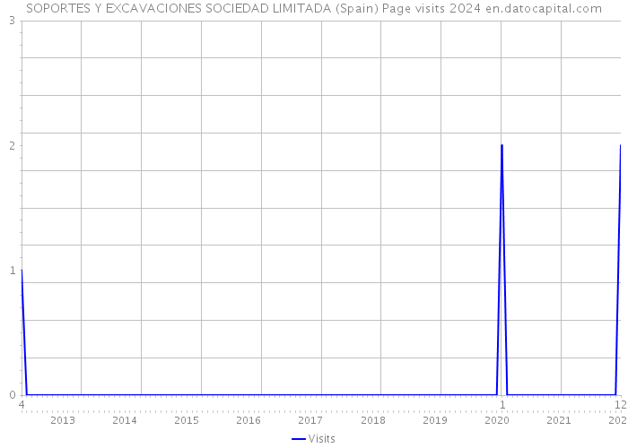 SOPORTES Y EXCAVACIONES SOCIEDAD LIMITADA (Spain) Page visits 2024 