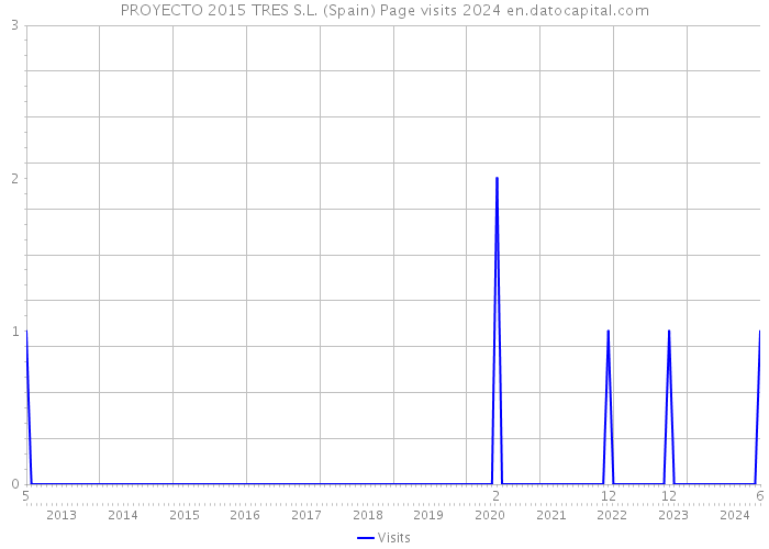 PROYECTO 2015 TRES S.L. (Spain) Page visits 2024 