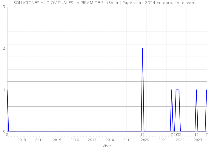SOLUCIONES AUDIOVISUALES LA PIRAMIDE SL (Spain) Page visits 2024 