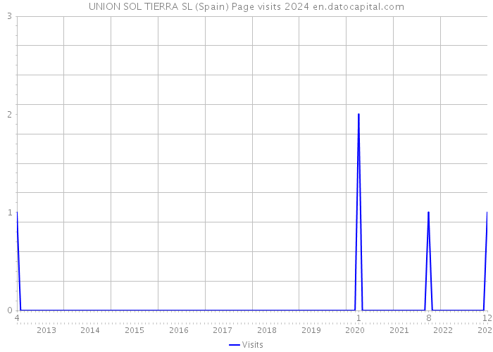 UNION SOL TIERRA SL (Spain) Page visits 2024 