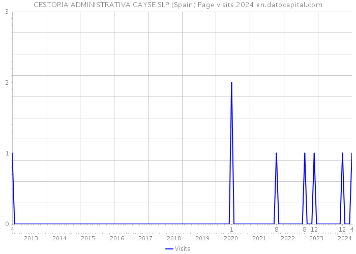 GESTORIA ADMINISTRATIVA CAYSE SLP (Spain) Page visits 2024 
