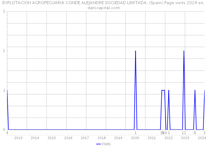 EXPLOTACION AGROPECUARIA CONDE ALEJANDRE SOCIEDAD LIMITADA. (Spain) Page visits 2024 