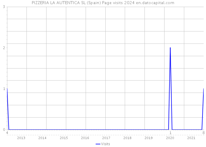 PIZZERIA LA AUTENTICA SL (Spain) Page visits 2024 