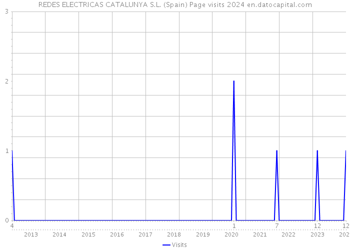 REDES ELECTRICAS CATALUNYA S.L. (Spain) Page visits 2024 