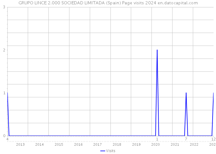 GRUPO LINCE 2.000 SOCIEDAD LIMITADA (Spain) Page visits 2024 