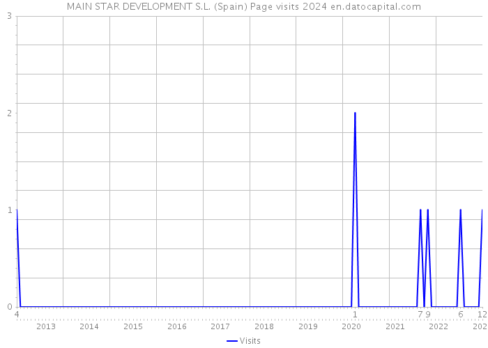 MAIN STAR DEVELOPMENT S.L. (Spain) Page visits 2024 