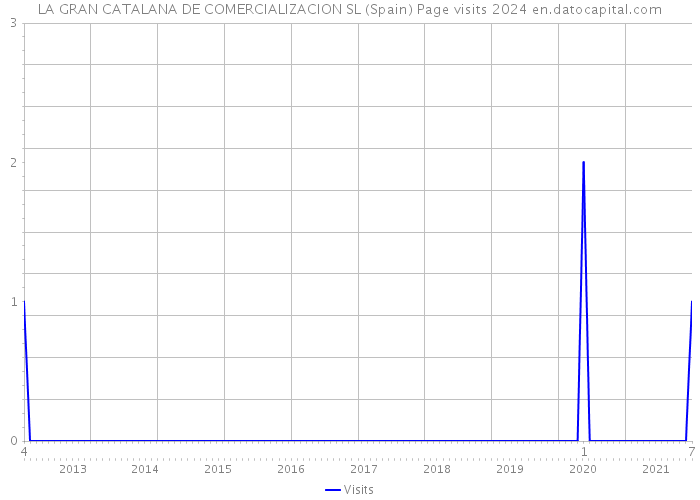 LA GRAN CATALANA DE COMERCIALIZACION SL (Spain) Page visits 2024 
