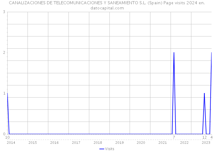 CANALIZACIONES DE TELECOMUNICACIONES Y SANEAMIENTO S.L. (Spain) Page visits 2024 