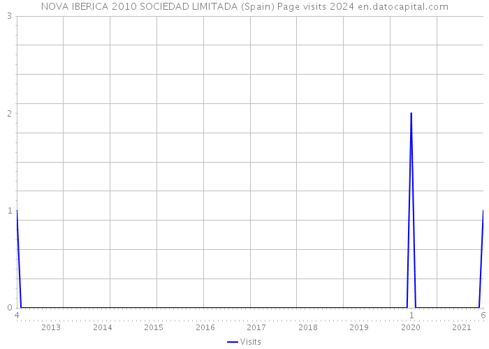 NOVA IBERICA 2010 SOCIEDAD LIMITADA (Spain) Page visits 2024 