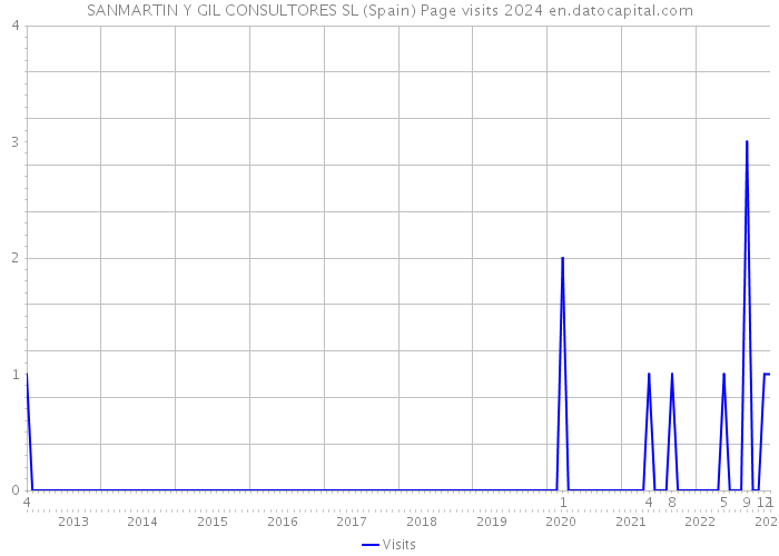 SANMARTIN Y GIL CONSULTORES SL (Spain) Page visits 2024 