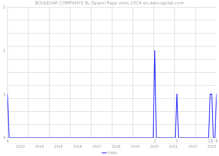 BOULEVAR COMPANYS SL (Spain) Page visits 2024 
