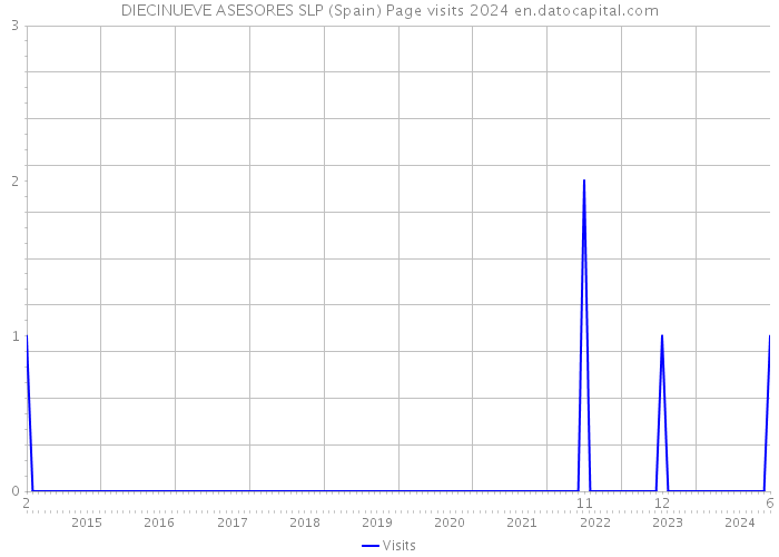 DIECINUEVE ASESORES SLP (Spain) Page visits 2024 