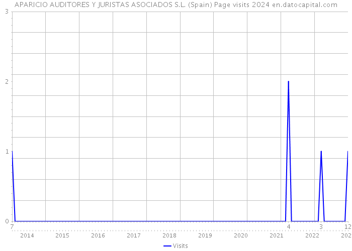 APARICIO AUDITORES Y JURISTAS ASOCIADOS S.L. (Spain) Page visits 2024 