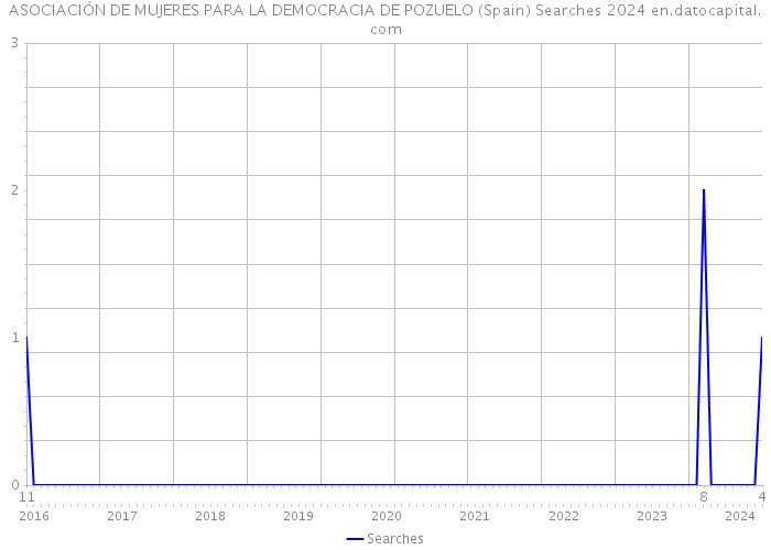 ASOCIACIÓN DE MUJERES PARA LA DEMOCRACIA DE POZUELO (Spain) Searches 2024 