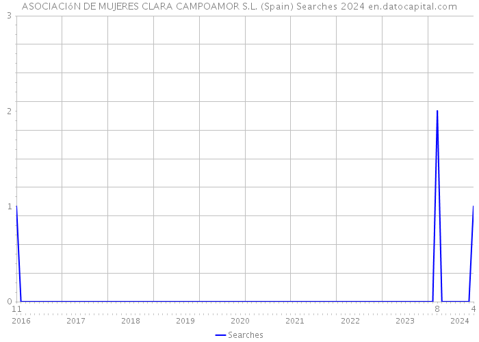 ASOCIACIóN DE MUJERES CLARA CAMPOAMOR S.L. (Spain) Searches 2024 