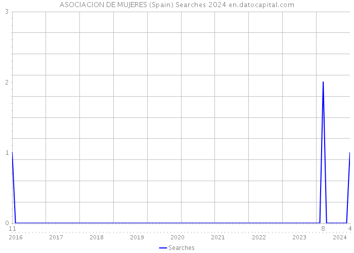 ASOCIACION DE MUJERES (Spain) Searches 2024 