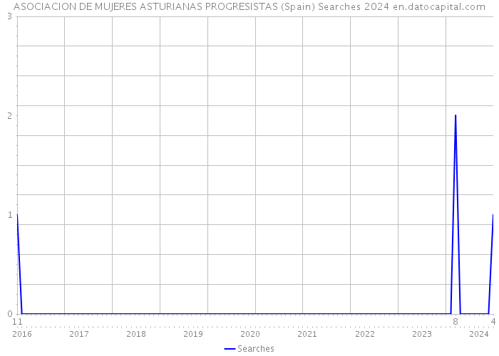 ASOCIACION DE MUJERES ASTURIANAS PROGRESISTAS (Spain) Searches 2024 